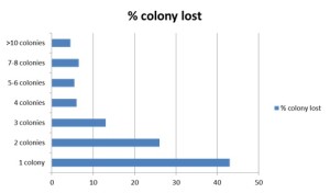 Graph 1 - Number (expressed as %) colony loss, Oregon backyarder 2014