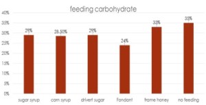 carbs